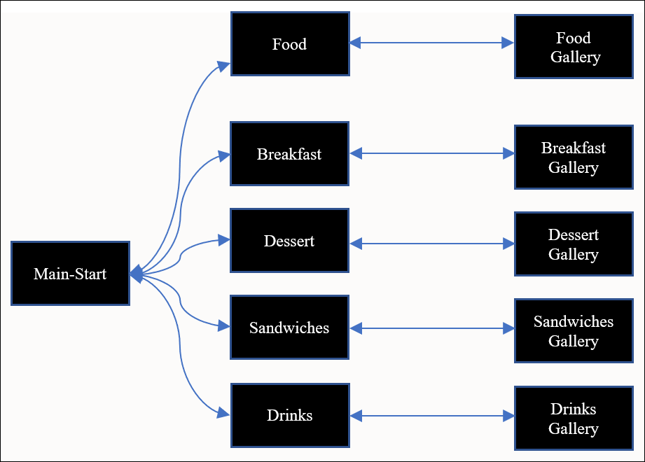 This image shows a diagram to illustrate the page flow between the home page to the various gallery pages and back.