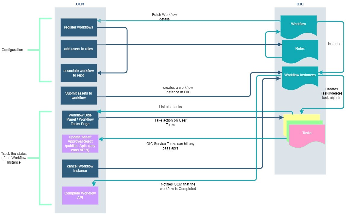 新規完了ワークフローAPI 新規完了ワークフローAPI