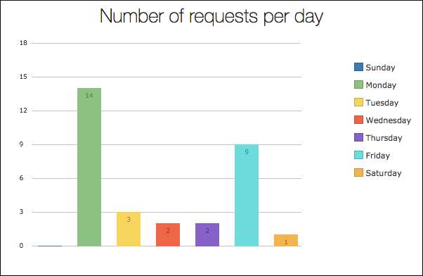 vbcs_data_chart.pngの説明は以下のとおりです vbcs_data_chart.pngの説明は以下のとおりです