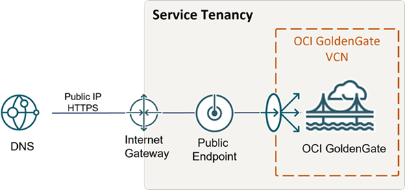publicendpoint.pngの説明は以下のとおりです