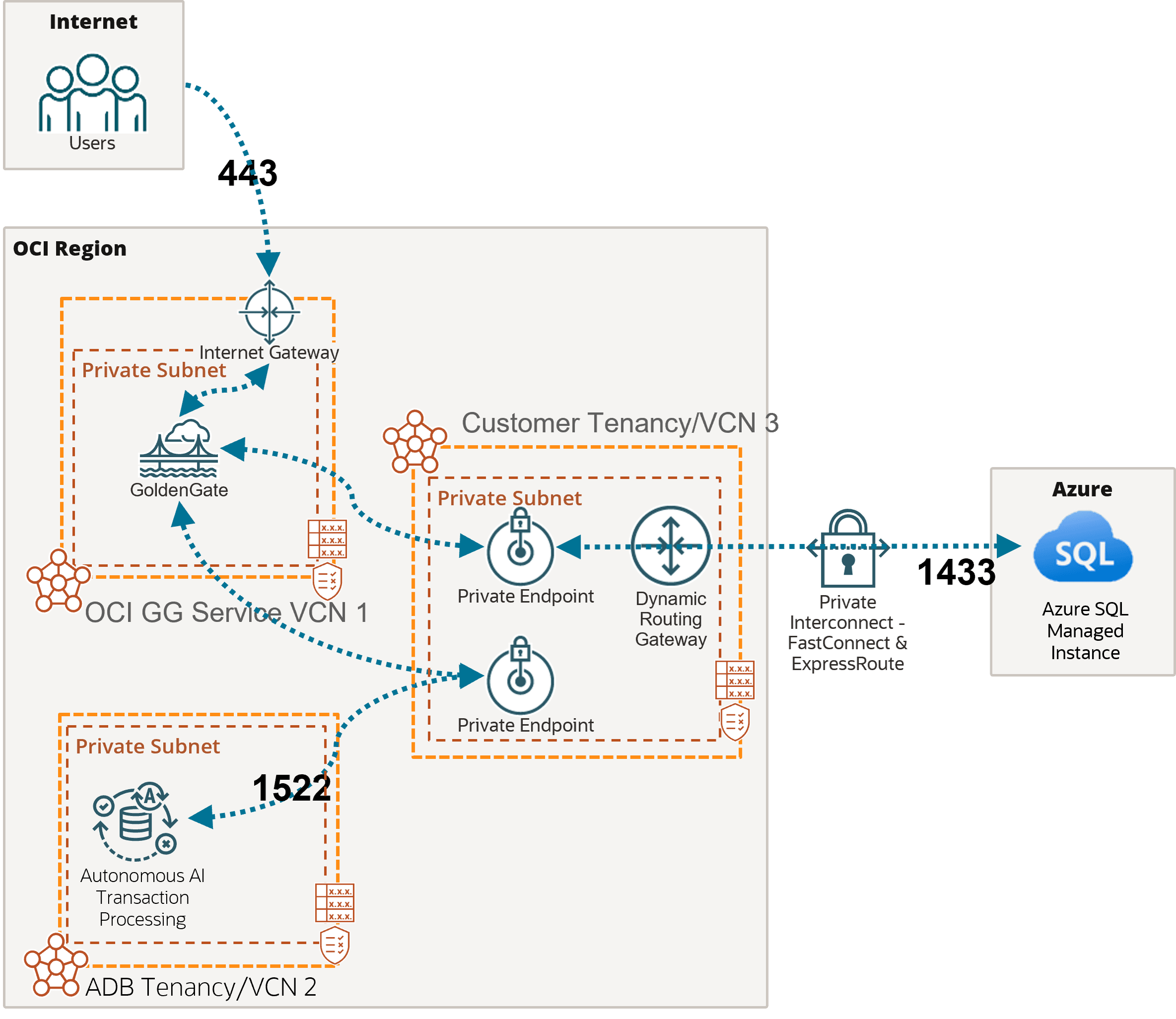 network-azuresql-atp.pngの説明は以下のとおりです