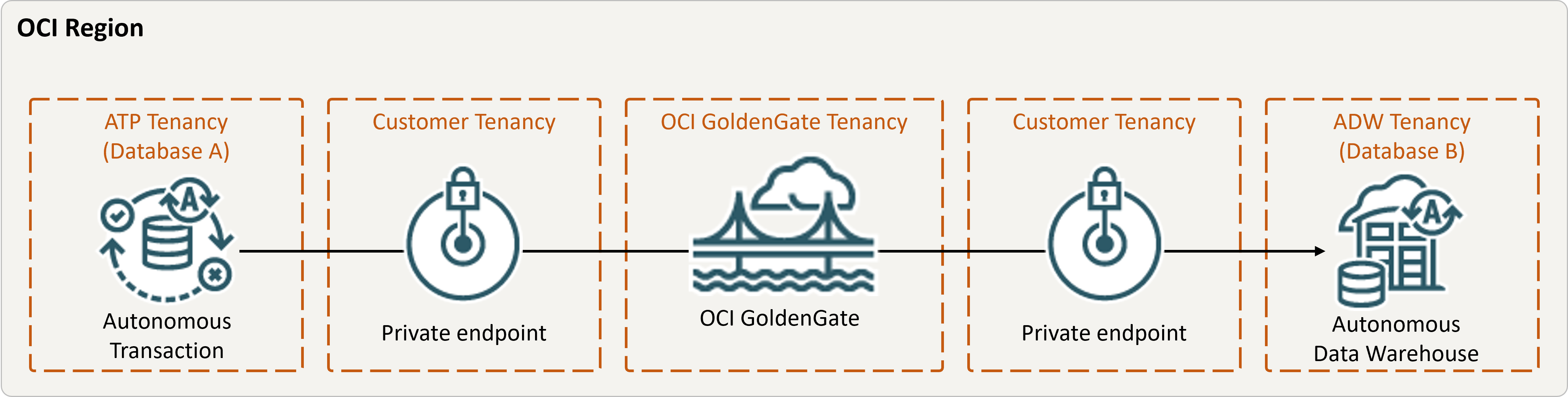 same-region.pngの説明は以下のとおりです