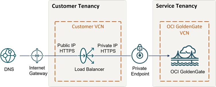 secure-deployment.pngの説明は以下のとおりです secure-deployment.pngの説明は以下のとおりです
