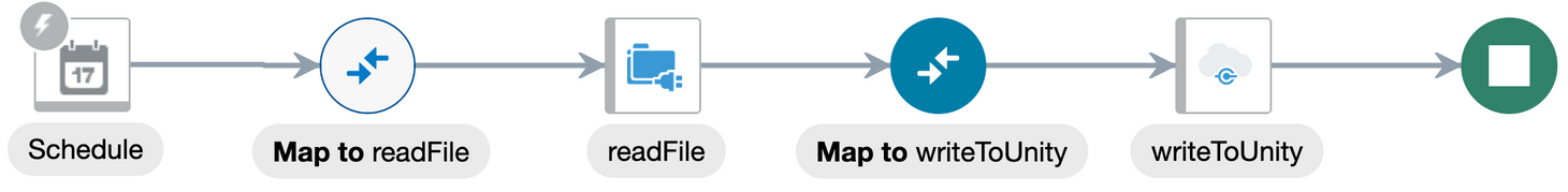 完了した統合には、スケジューラ、マッパー、FTPアダプタ、マッパー、Oracle Unityアダプタおよび終了アイコンが表示されます。