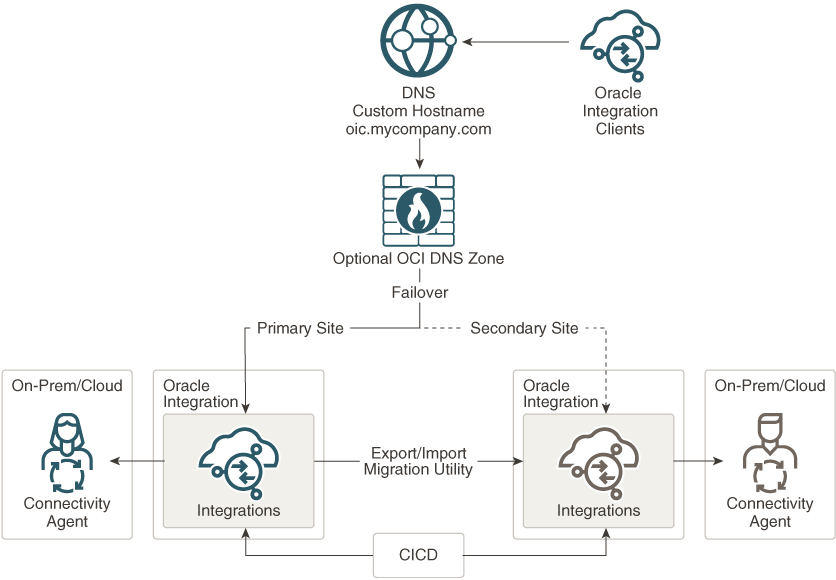 Oracle Integrationの統合コンポーネントの障害時リカバリ・アーキテクチャ。