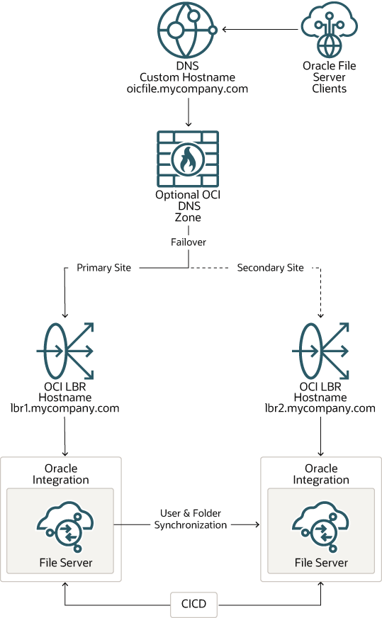 この図は、Oracle Integrationのファイル・サーバー・コンポーネントの障害時リカバリ・アーキテクチャを示しています。