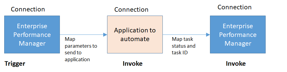 process_automation_pattern.pngの説明は以下のとおりです process_automation_pattern.pngの説明は以下のとおりです
