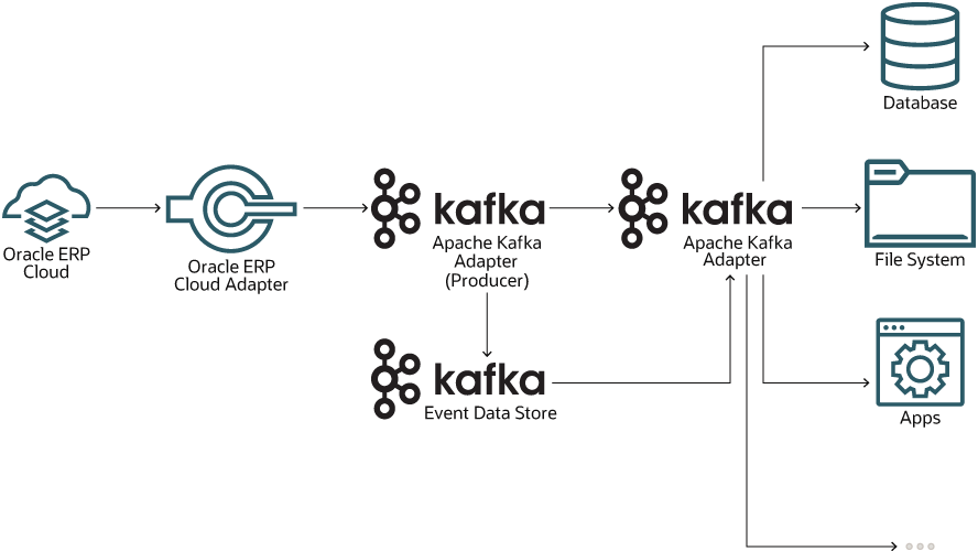 erp-kafka-atp.pngの説明は以下のとおりです erp-kafka-atp.pngの説明は以下のとおりです