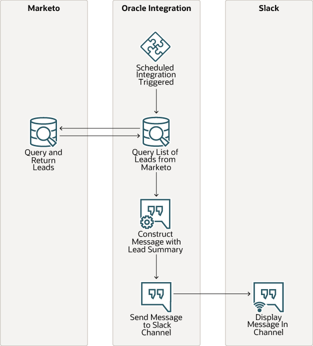 marketo-slack.pngの説明は以下のとおりです