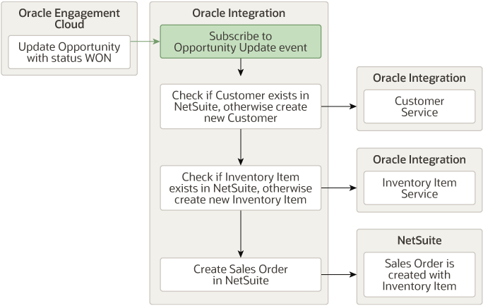 oec-ns-main-integration.pngの説明は以下のとおりです