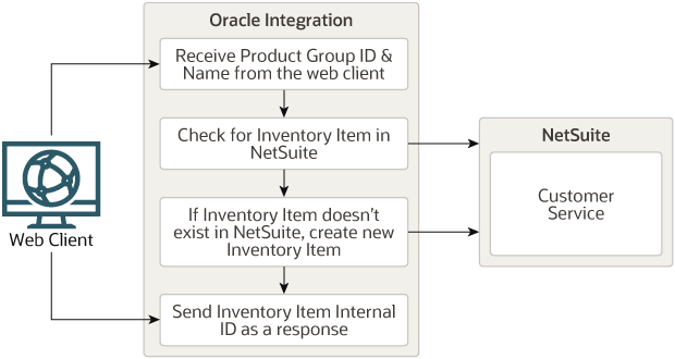 oec-ns-subsidiary-integration2.pngの説明は以下のとおりです