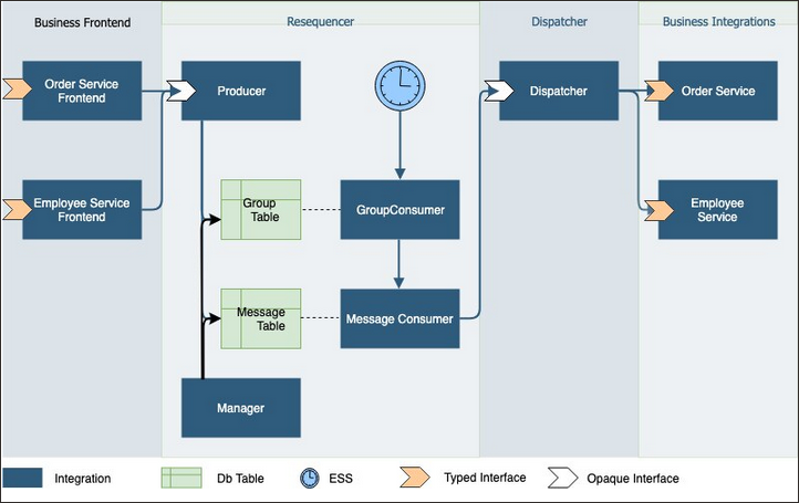 reseq-msgs-architecture.pngの説明は以下のとおりです