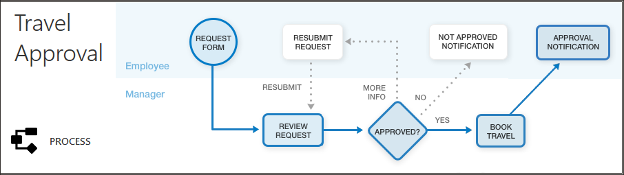 travel_approval.pngの説明は以下のとおりです travel_approval.pngの説明は以下のとおりです