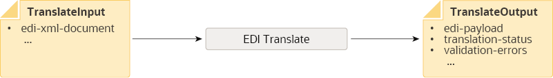 edi-translate-outbound.pngの説明は以下のとおりです