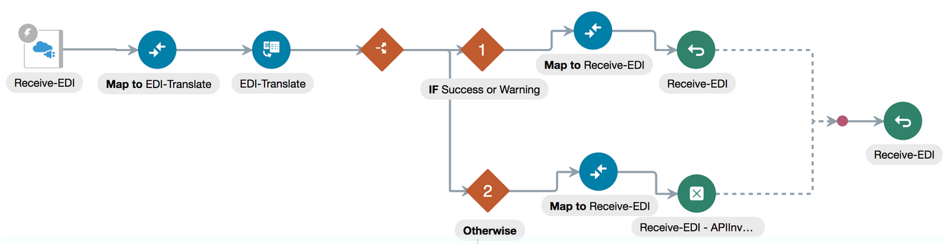 edi_integration.pngの説明は以下のとおりです