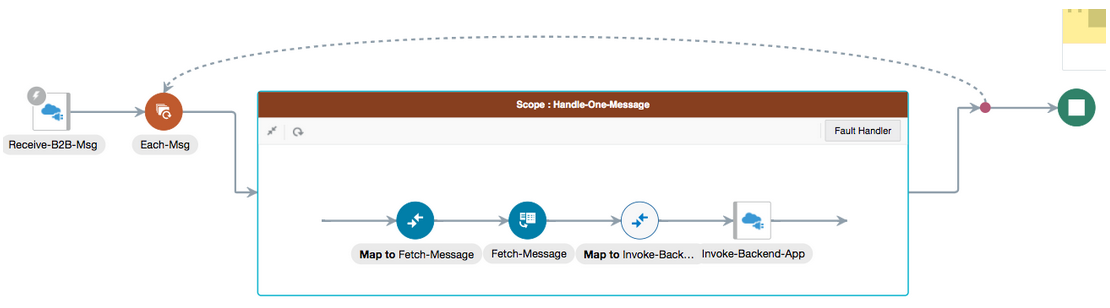 統合には、RESTアダプタ、for-eachアクション、マッパー、マッパーおよびRESTアダプタを含むスコープ、および終了アイコンが表示されます。