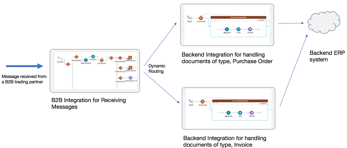 B2B取引先から受信したメッセージというラベルの付いたインバウンド矢印は、受信メッセージのB2B統合に接続されます。受信メッセージは、タイプ請求書の文書を処理するために、アウトバウンド側の動的ルーティングを介してバックエンド統合に接続され、タイプが購買オーダーまたはバックエンド統合の文書を処理します。 両方のバックエンド統合は、アウトバウンド側でバックエンドERPシステム・クラウドに接続します。 B2B取引先から受信したメッセージというラベルの付いたインバウンド矢印は、受信メッセージのB2B統合に接続されます。受信メッセージは、タイプ請求書の文書を処理するために、アウトバウンド側の動的ルーティングを介してバックエンド統合に接続され、タイプが購買オーダーまたはバックエンド統合の文書を処理します。 両方のバックエンド統合は、アウトバウンド側でバックエンドERPシステム・クラウドに接続します。