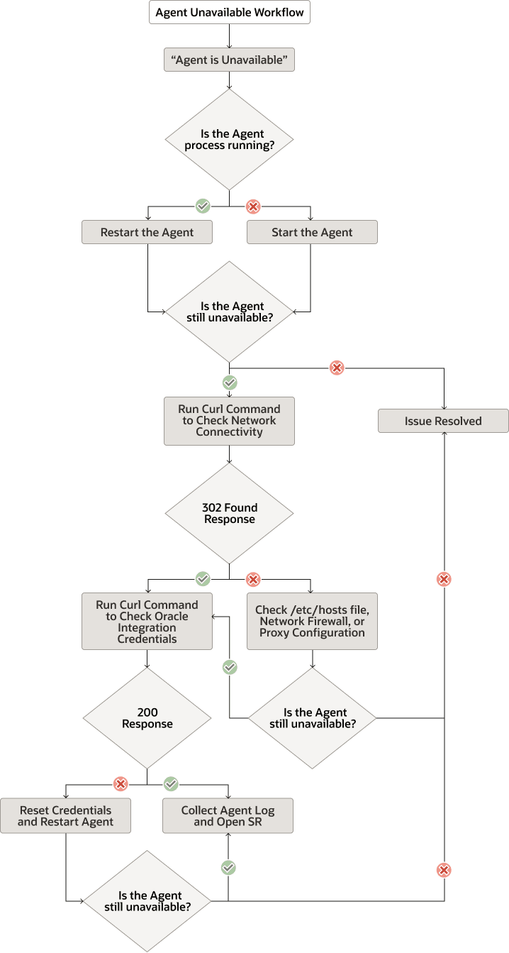 agent_unavailable_workflow.pngの説明は以下のとおりです agent_unavailable_workflow.pngの説明は以下のとおりです