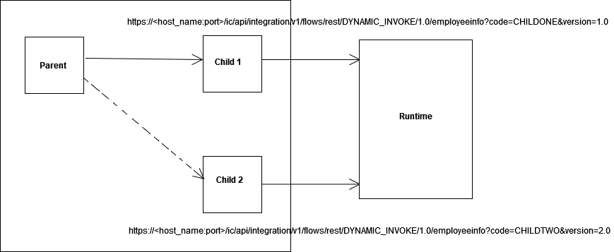 親の統合ボックスは、実線の矢印でChild 1というラベルのボックスに接続され、Child 2というラベルのボックスには点線の矢印が付いています。 子1と子2はランタイム・ボックスに接続します。 