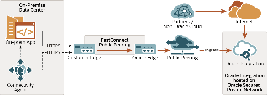 fastconnect_public_peering.pngの説明は以下のとおりです fastconnect_public_peering.pngの説明は以下のとおりです