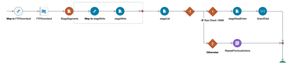 統合では、マッパー、FTPアダプタ、ステージ・ファイル・アクション、1つ目の表内のマッパーおよび2つ目のステージ・ファイル・アクション、およびIFおよびそれ以外のブランチを持つスイッチ・アクションが表示されます。
