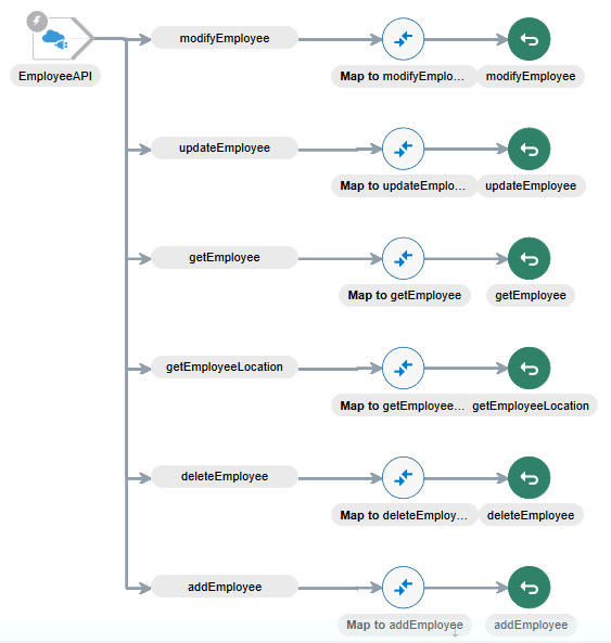 6つの操作を選択できるEmployeeAPI RESTアダプタ: modifyEmployee、updateEmployee、getEmployee、getEmployeeLocation、deleteEmployeeおよびaddEmployee。 各操作はマッパーおよびリターン・アクションに移動します。 6つの操作を選択できるEmployeeAPI RESTアダプタ: modifyEmployee、updateEmployee、getEmployee、getEmployeeLocation、deleteEmployeeおよびaddEmployee。 各操作はマッパーおよびリターン・アクションに移動します。