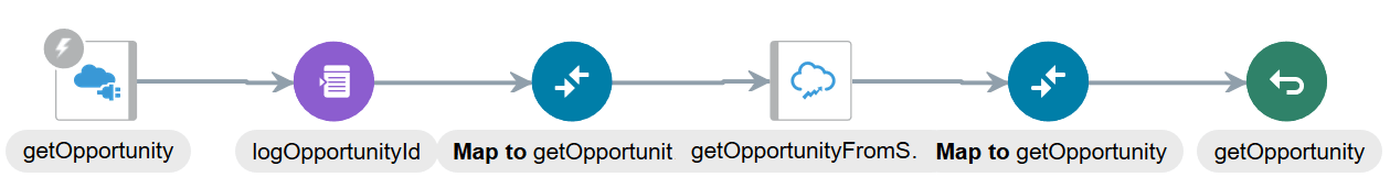 RESTアダプタ、ロガー・アクション、マッパー、Engagement Cloudアダプタ、マッパーおよびリターン・アクションで構成される統合。 RESTアダプタ、ロガー・アクション、マッパー、Engagement Cloudアダプタ、マッパーおよびリターン・アクションで構成される統合。
