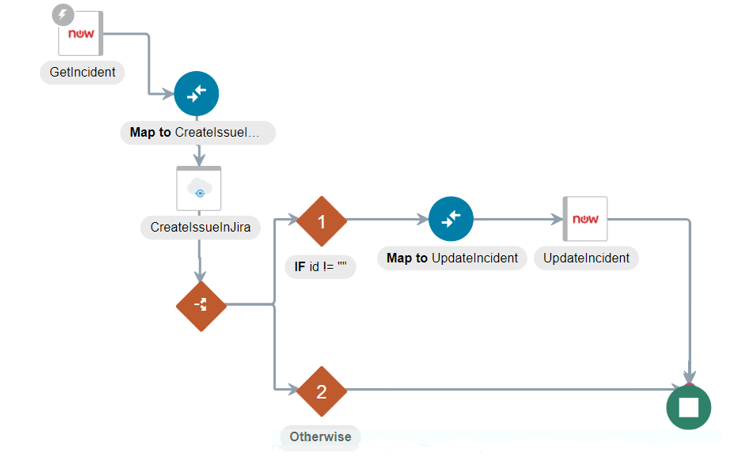 統合は、ServiceNowアダプタ、マッパー、Jiraアダプタ、およびIfブランチやIfブランチとswitchアクションで構成されます。