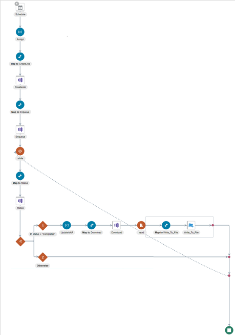 完成した統合が示されています。 スケジュールによって統合が起動され、その後に割当てアクション、マッパー、Marketoアダプタ、マッパーおよびMarketoアダプタが続きます。 2つのブランチを持つIf文も定義されます。 