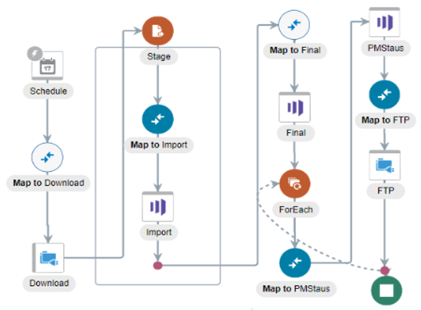 marketo_bulk_integration.pngの説明は以下のとおりです