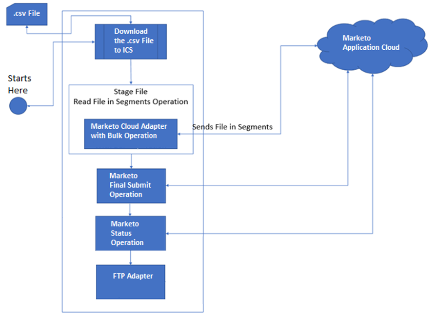 統合は、.csvファイルがOracle Integrationにダウンロードされると開始されます。 セグメント操作の読取りファイルを使用して構成されたステージ・ファイル・アクションは、ファイルを処理します。 このファイルはMarketo Cloudからのものです。 Marketoアダプタは、一括操作、最終発行操作およびステータス操作で構成されます。 FTPアダプタはファイルを受け取ります。 