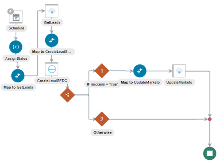 marketo_integration.pngの説明は以下のとおりです