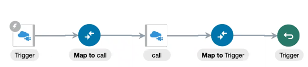 競合する統合には、RESTアダプタ、マッパー、RESTアダプタ、マッパーおよびリターン・アイコンが表示されます。 競合する統合には、RESTアダプタ、マッパー、RESTアダプタ、マッパーおよびリターン・アイコンが表示されます。