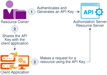 このイメージは以下の表で説明されています。