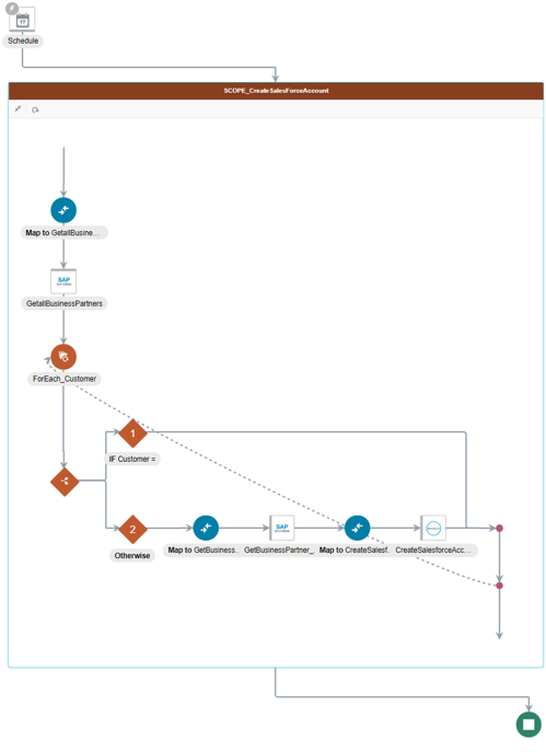 このイメージは、スケジュール、SAP S/4HANA Cloudアダプタ、for-eachアクション、switchアクション(マッパー、SAP S/4HANA Cloudアダプタ、マッパーおよびSalesforceアダプタを持つその他ブランチを含む)および終了アイコンを示しています。