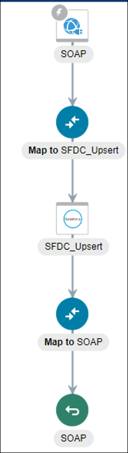 統合には、SOAPアダプタ、マッパー、Salesforceアダプタ、マッパーおよび戻りアイコンが表示されます。 統合には、SOAPアダプタ、マッパー、Salesforceアダプタ、マッパーおよび戻りアイコンが表示されます。