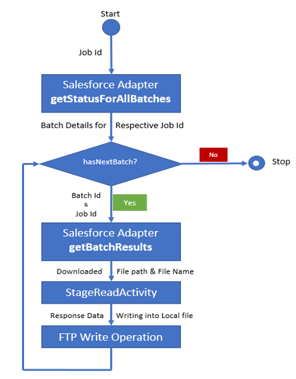 sf_bulk_summary.pngの説明は以下のとおりです sf_bulk_summary.pngの説明は以下のとおりです