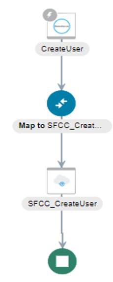 統合には、Salesforceアダプタ、マッパー、Salesforce Commerce Cloudアダプタおよび終了アイコンが表示されます。
