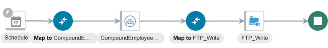 完成した統合には、スケジュール・アイコン、マッパー、SAP SuccessFactorsアダプタ、マッパー、FTPアダプタおよび終了アイコンが表示されます。