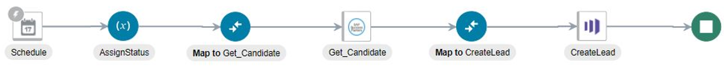 統合には、スケジュール、割当てアクション、マッパー・アクション、SAP SuccessFactorsアダプタ、マッパー・アクション、Marketoアダプタおよび終了アイコンが表示されます。