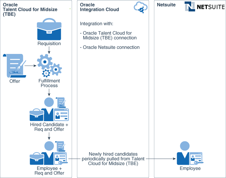 tbe2netsuite.pngの説明は以下のとおりです