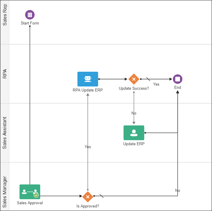 rpa-usecase2.pngの説明は以下のとおりです