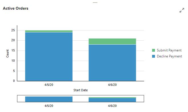 アクティブ・トランザクション・ダッシュボードの例。 アクティブ・トランザクション・ダッシュボードの例。