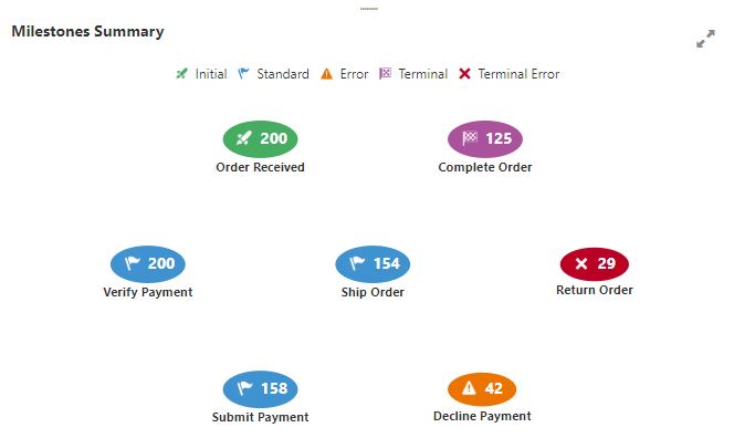 マイルストン・サマリー・ダッシュボードの例。 マイルストン・サマリー・ダッシュボードの例。