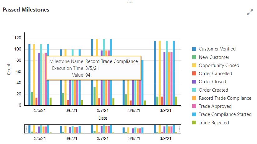 マイルストン詳細を示すホバー・テキスト。