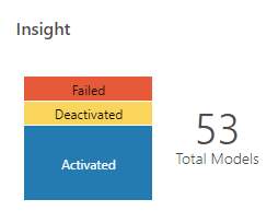 ServiceAdministratorおよびServiceDeveloperロールのOracle Integrationホーム・ページのIntegration Insightモデル・ステータス