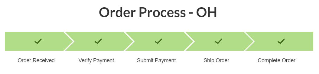 カスタム・ヘッダーを示す完了(成功)ビジネス・トランザクションの進捗トラッカ・ダッシュボード