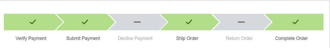 完了した(成功)ビジネス・トランザクションの進捗追跡ダッシュボードで、スキップされたマイルストンが表示されます