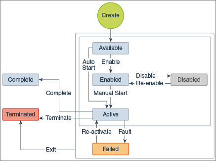 dp-stage-states.pngの説明が続きます