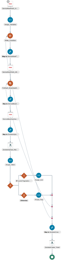 この統合では、ServiceNowアダプタ、マッパー、whileアクション、マッパー、ServiceNowアダプタ、for-eachアクション、マッパー、ServiceNowアダプタ、マッパー、Zendeskアダプタ、マッパー、割当てアクション、IFおよびそれ以外のブランチを使用するスイッチ・アクション(それぞれ独自の割当てアクション)、マッパーおよびZendeskアダプタが表示されます。